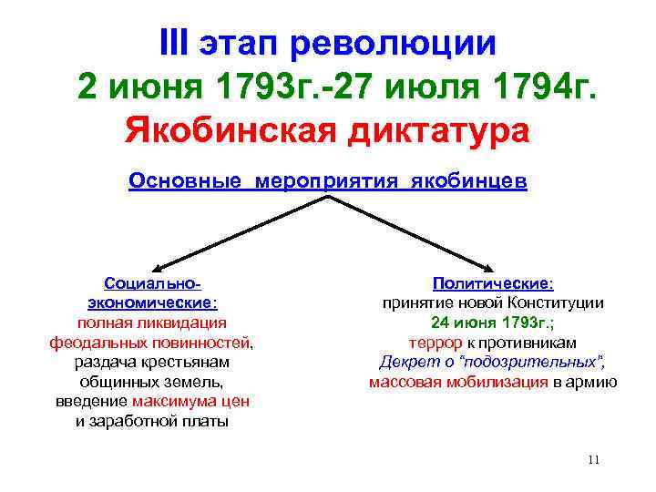 III этап революции 2 июня 1793 г. -27 июля 1794 г. Якобинская диктатура Основные