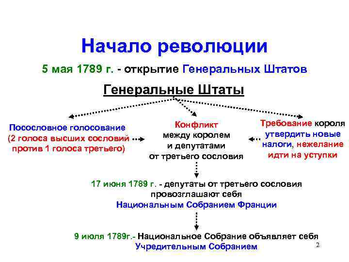 Начало революции 5 мая 1789 г. - открытие Генеральных Штатов Генеральные Штаты Посословное голосование