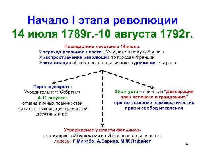 Итоги французской революции 18