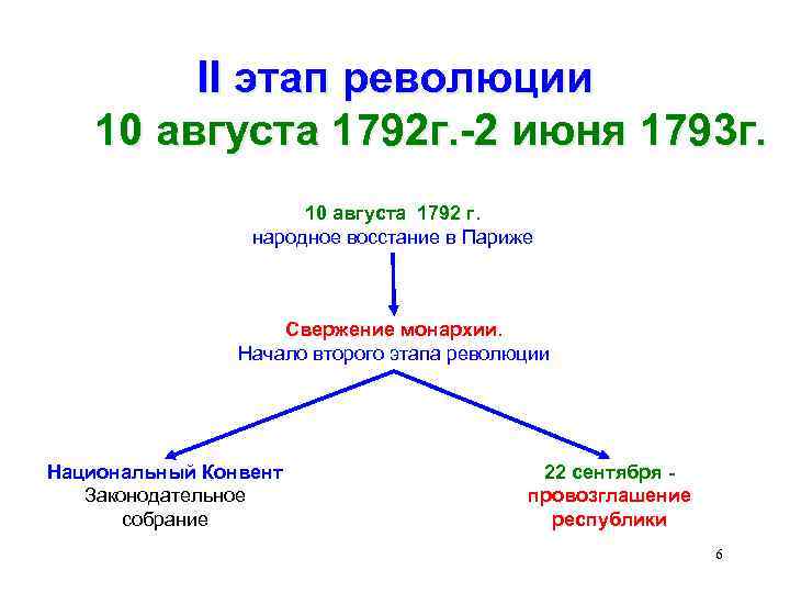 II этап революции 10 августа 1792 г. -2 июня 1793 г. 10 августа 1792