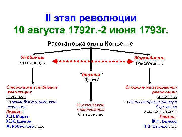II этап революции 10 августа 1792 г. -2 июня 1793 г. Расстановка сил в