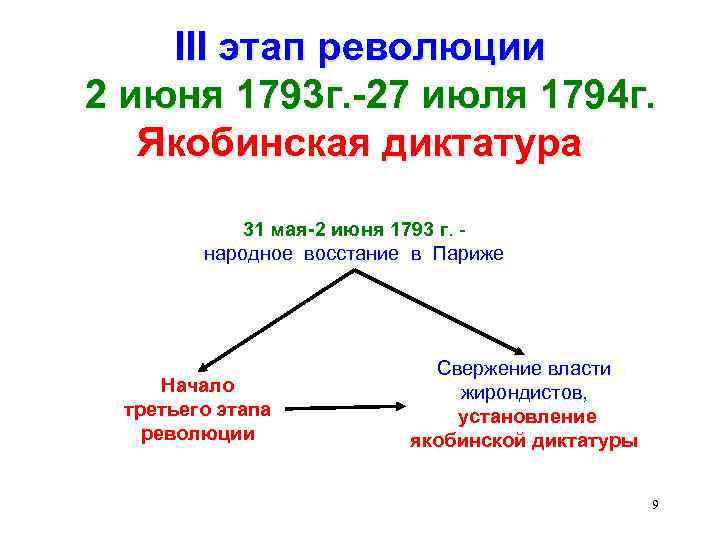 III этап революции 2 июня 1793 г. -27 июля 1794 г. Якобинская диктатура 31