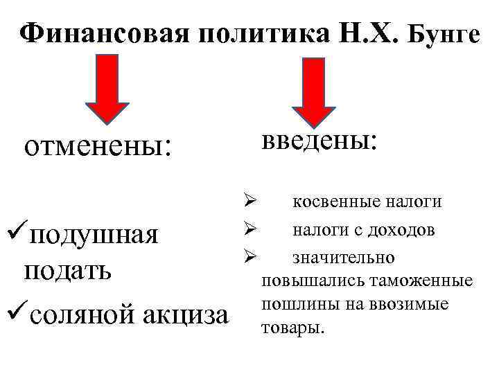 Финансовая политика Н. Х. Бунге введены: отменены: üподушная подать üсоляной акциза Ø Ø Ø