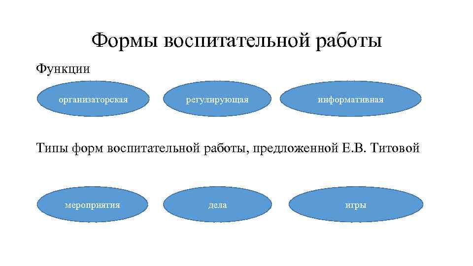 Type формы. Типа форм воспитательной работы (мероприятие, дело, игра).. Формы и методы воспитательной работы. Виды воспитательной работы. Формы и методы воспитательной работы в школе.