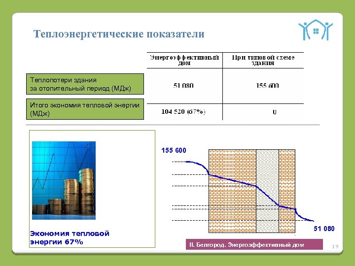 Теплоэнергетические показатели Теплопотери здания за отопительный период (МДж) Итого экономия тепловой энергии (МДж) 155