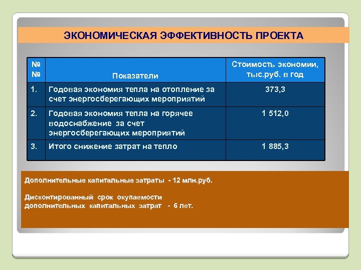 ЭКОНОМИЧЕСКАЯ ЭФФЕКТИВНОСТЬ ПРОЕКТА № № Показатели Стоимость экономии, тыс. руб. в год 1. Годовая