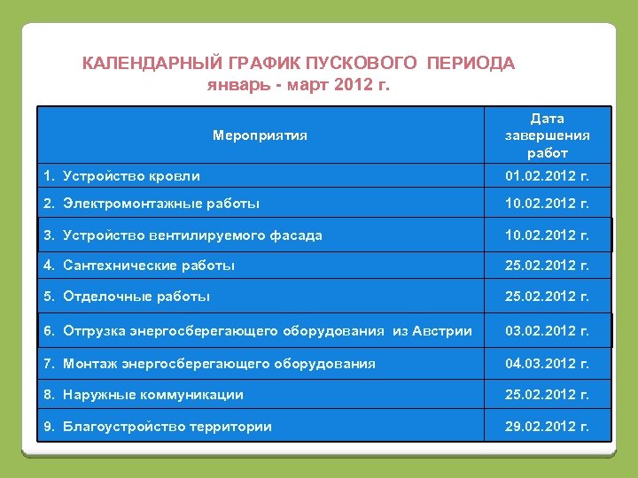 КАЛЕНДАРНЫЙ ГРАФИК ПУСКОВОГО ПЕРИОДА январь - март 2012 г. Мероприятия Дата завершения работ 1.