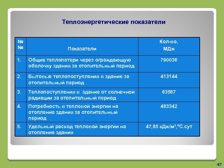 Теплоэнергетические показатели № № Показатели Кол-во, МДж 1. Общие теплопотери через ограждающую оболочку здания