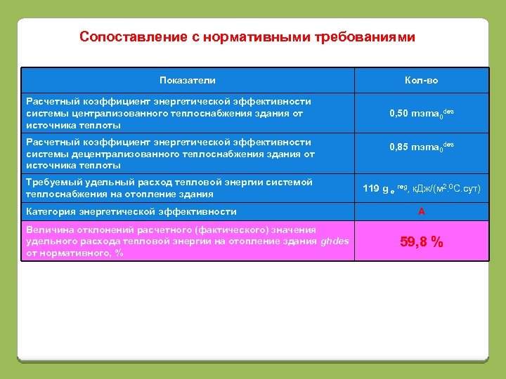 Сопоставление с нормативными требованиями Показатели Расчетный коэффициент энергетической эффективности системы централизованного теплоснабжения здания от