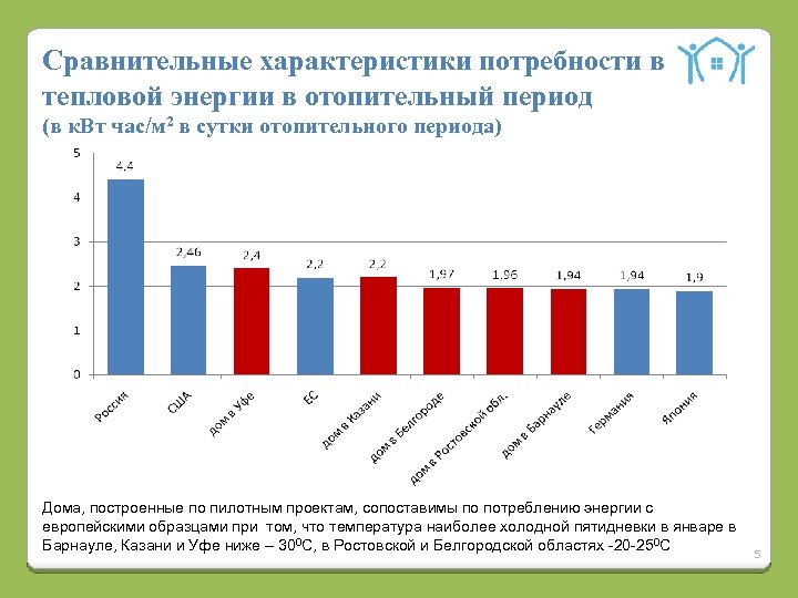 Сравнительные характеристики потребности в тепловой энергии в отопительный период (в к. Вт час/м 2