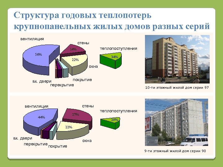 Структура годовых теплопотерь крупнопанельных жилых домов разных серий вентиляция стены теплопоступления 14% 56% 34%