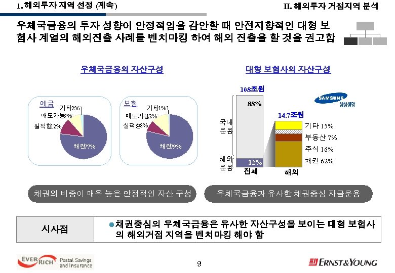 1. 해외투자 지역 선정 (계속) Ⅱ. 해외투자 거점지역 분석 우체국금융의 투자 성향이 안정적임을 감안할