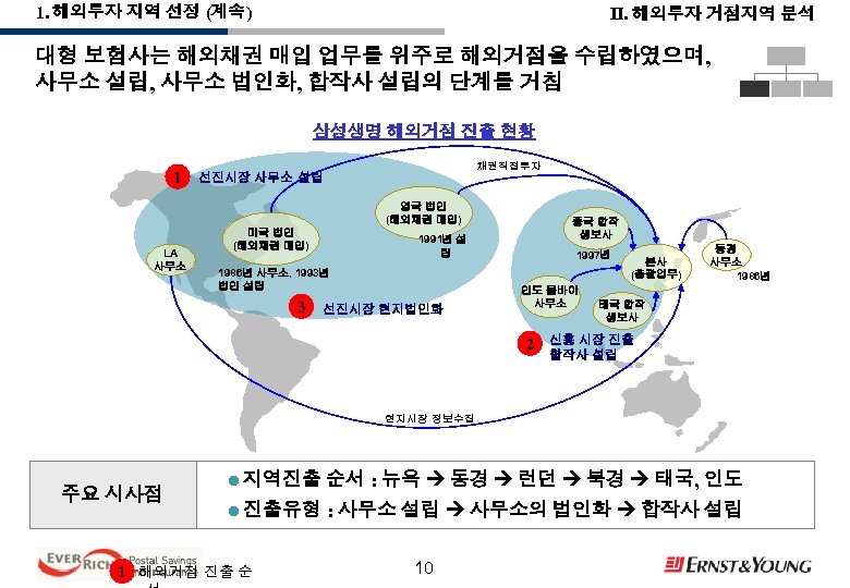 1. 해외투자 지역 선정 (계속) Ⅱ. 해외투자 거점지역 분석 대형 보험사는 해외채권 매입 업무를