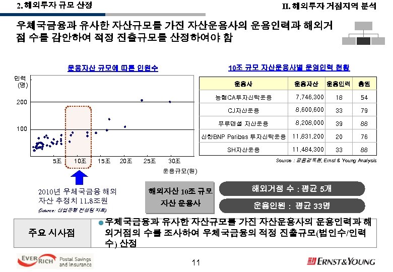 2. 해외투자 규모 산정 Ⅱ. 해외투자 거점지역 분석 우체국금융과 유사한 자산규모를 가진 자산운용사의 운용인력과