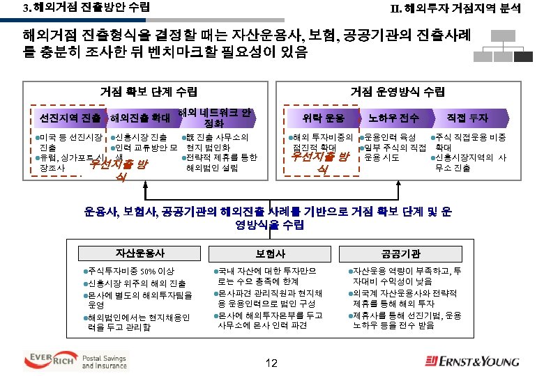 3. 해외거점 진출방안 수립 Ⅱ. 해외투자 거점지역 분석 해외거점 진출형식을 결정할 때는 자산운용사, 보험,