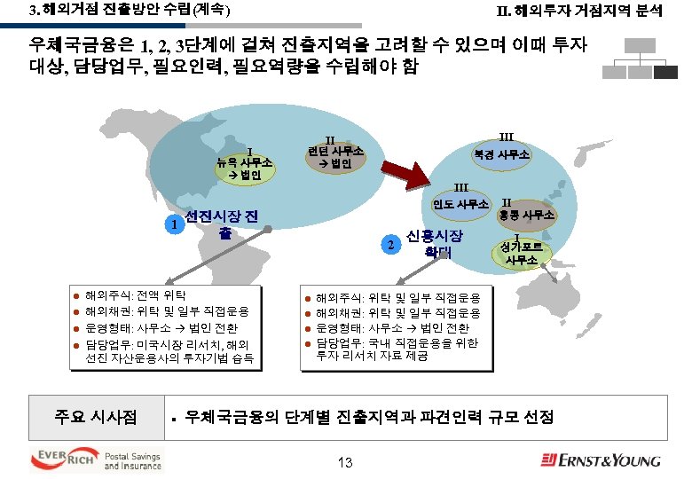 3. 해외거점 진출방안 수립(계속) Ⅱ. 해외투자 거점지역 분석 우체국금융은 1, 2, 3단계에 걸쳐 진출지역을