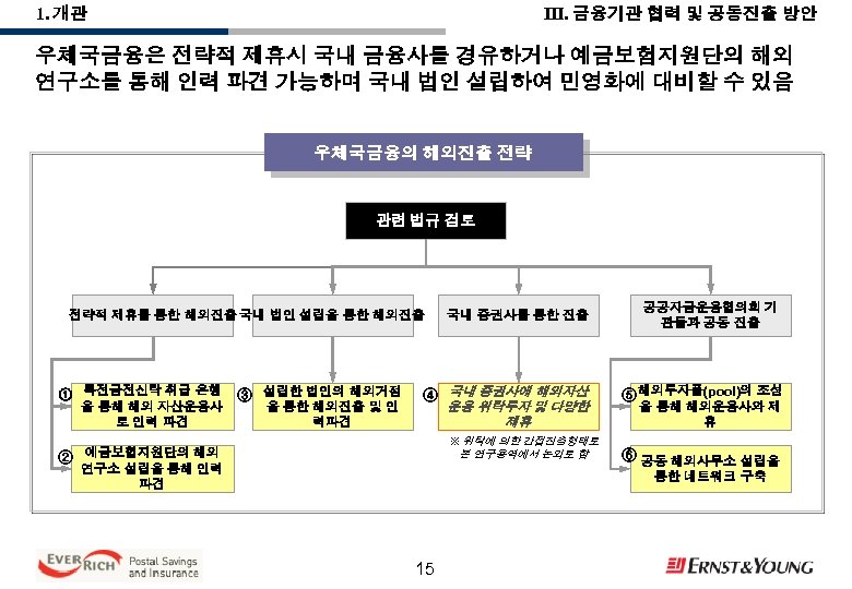 III. 금융기관 협력 및 공동진출 방안 1. 개관 우체국금융은 전략적 제휴시 국내 금융사를 경유하거나