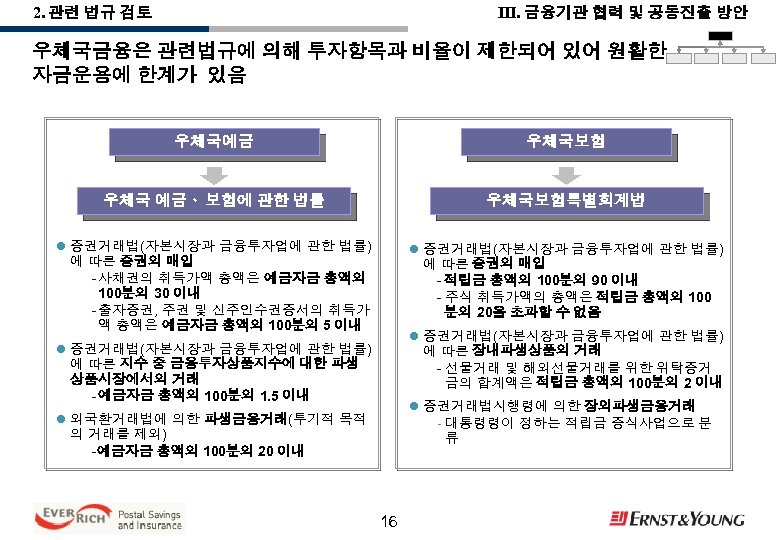 III. 금융기관 협력 및 공동진출 방안 2. 관련 법규 검토 우체국금융은 관련법규에 의해 투자항목과