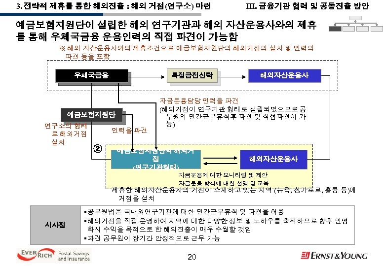 3. 전략적 제휴를 통한 해외진출 : 해외 거점(연구소) 마련 III. 금융기관 협력 및 공동진출