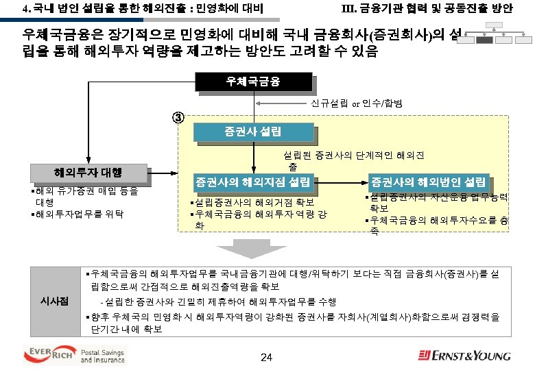 III. 금융기관 협력 및 공동진출 방안 4. 국내 법인 설립을 통한 해외진출 : 민영화에
