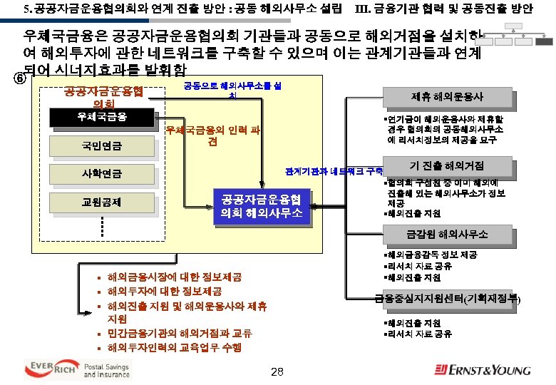5. 공공자금운용협의회와 연계 진출 방안 : 공동 해외사무소 설립 III. 금융기관 협력 및 공동진출