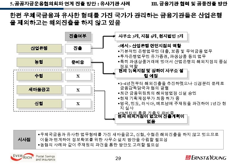 5. 공공자금운용협의회와 연계 진출 방안 : 유사기관 사례 III. 금융기관 협력 및 공동진출 방안