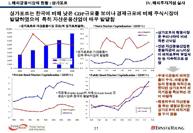 IV. 해외투자거점 실사 1. 해외금융시장의 현황 : 상가포르 싱가포르는 한국에 비해 낮은 GDP규모를 보이나