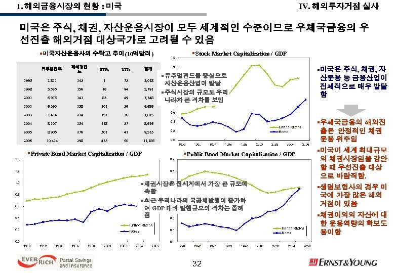 IV. 해외투자거점 실사 1. 해외금융시장의 현황 : 미국 미국은 주식, 채권, 자산운용시장이 모두 세계적인