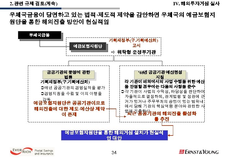 IV. 해외투자거점 실사 2. 관련 규제 검토(계속) 우체국금융이 당면하고 있는 법적·제도적 제약을 감안하면 우체국의