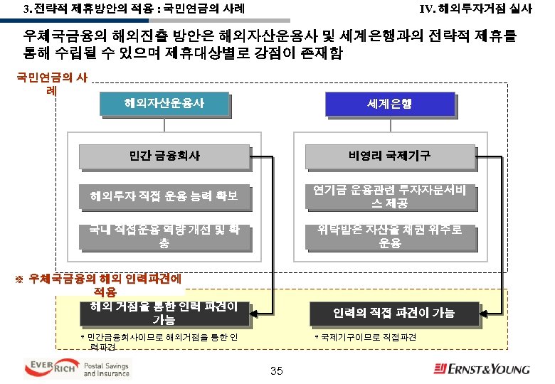 IV. 해외투자거점 실사 3. 전략적 제휴방안의 적용 : 국민연금의 사례 우체국금융의 해외진출 방안은 해외자산운용사