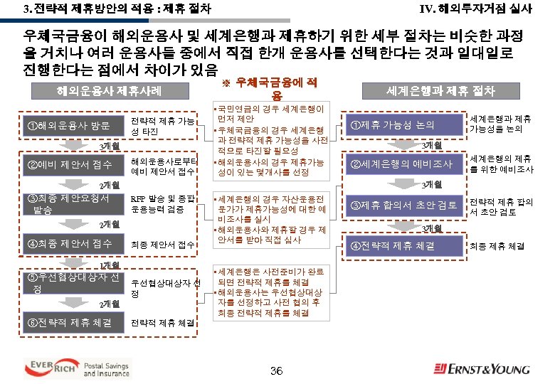 IV. 해외투자거점 실사 3. 전략적 제휴방안의 적용 : 제휴 절차 우체국금융이 해외운용사 및 세계은행과