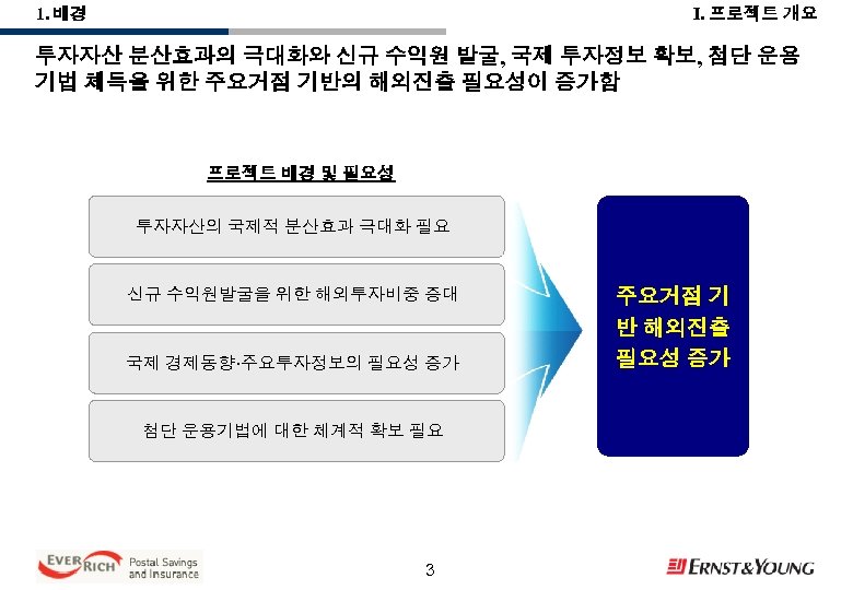 Ⅰ. 프로젝트 개요 1. 배경 투자자산 분산효과의 극대화와 신규 수익원 발굴, 국제 투자정보 확보,
