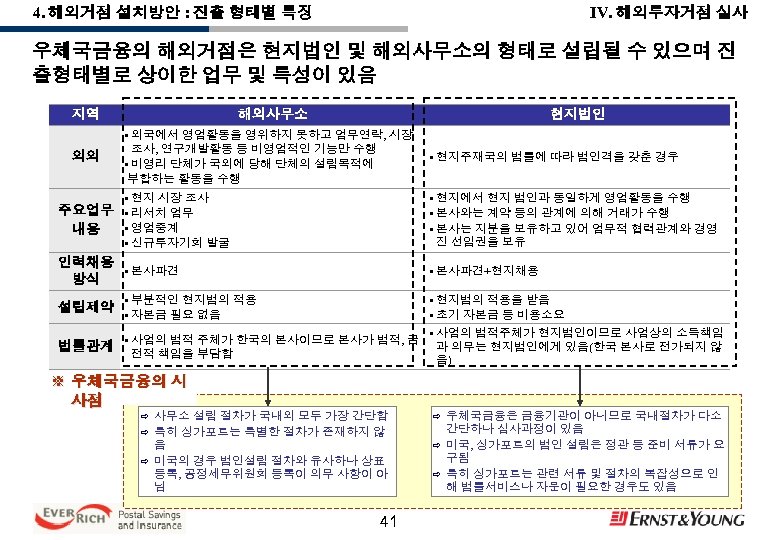 IV. 해외투자거점 실사 4. 해외거점 설치방안 : 진출 형태별 특징 우체국금융의 해외거점은 현지법인 및