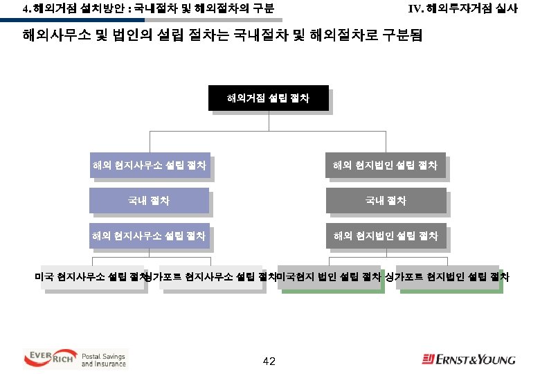 IV. 해외투자거점 실사 4. 해외거점 설치방안 : 국내절차 및 해외절차의 구분 해외사무소 및 법인의