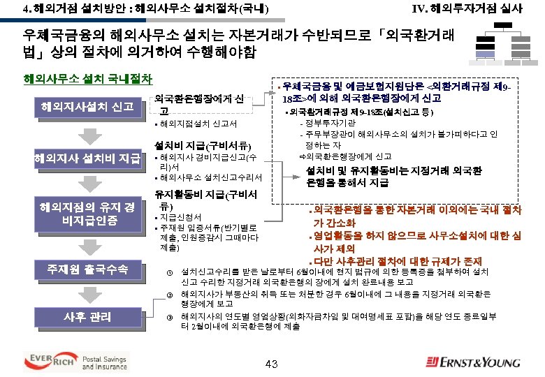 IV. 해외투자거점 실사 4. 해외거점 설치방안 : 해외사무소 설치절차(국내) 우체국금융의 해외사무소 설치는 자본거래가 수반되므로「외국환거래