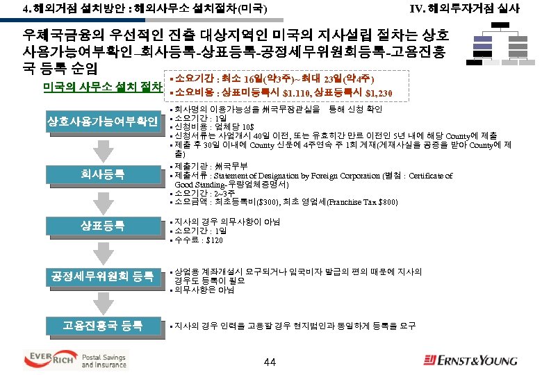 4. 해외거점 설치방안 : 해외사무소 설치절차(미국) IV. 해외투자거점 실사 우체국금융의 우선적인 진출 대상지역인 미국의