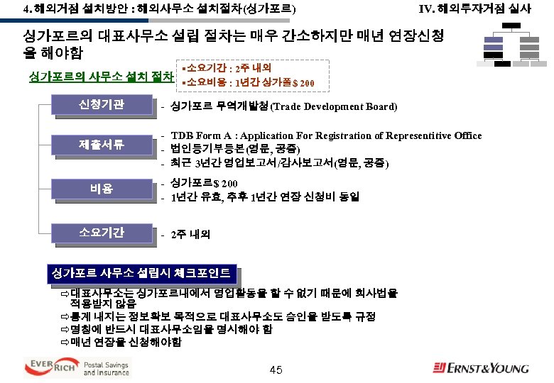 4. 해외거점 설치방안 : 해외사무소 설치절차(싱가포르) IV. 해외투자거점 실사 싱가포르의 대표사무소 설립 절차는 매우