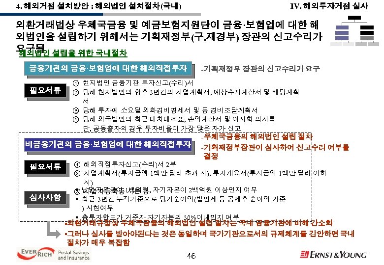 IV. 해외투자거점 실사 4. 해외거점 설치방안 : 해외법인 설치절차(국내) 외환거래법상 우체국금융 및 예금보험지원단이 금융·보험업에