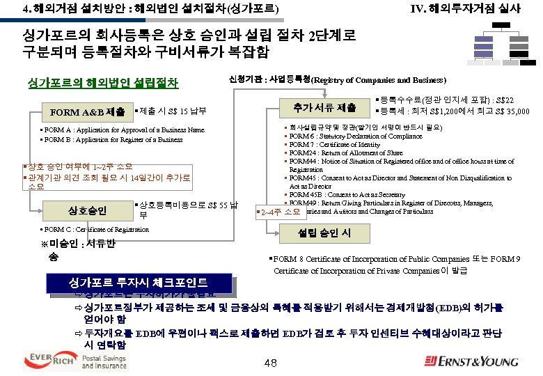 IV. 해외투자거점 실사 4. 해외거점 설치방안 : 해외법인 설치절차(싱가포르) 싱가포르의 회사등록은 상호 승인과 설립