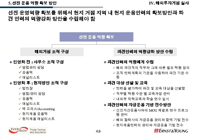 IV. 해외투자거점 실사 5. 선진 운용 역량 확보 방안 선진 운영역량 확보를 위해서 현지