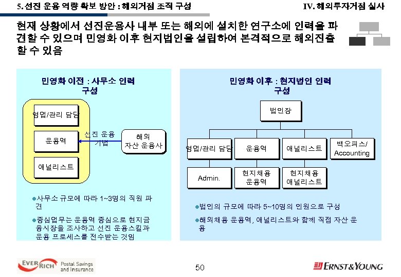 IV. 해외투자거점 실사 5. 선진 운용 역량 확보 방안 : 해외거점 조직 구성 현재