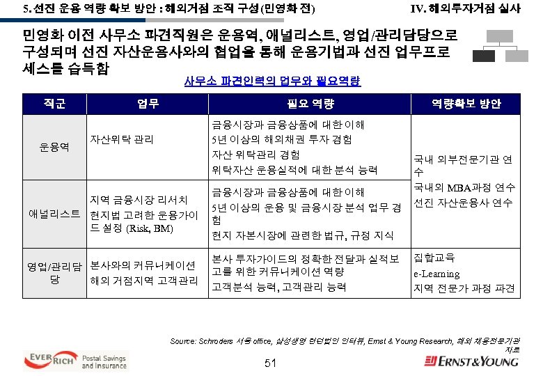 5. 선진 운용 역량 확보 방안 : 해외거점 조직 구성(민영화 전) IV. 해외투자거점 실사