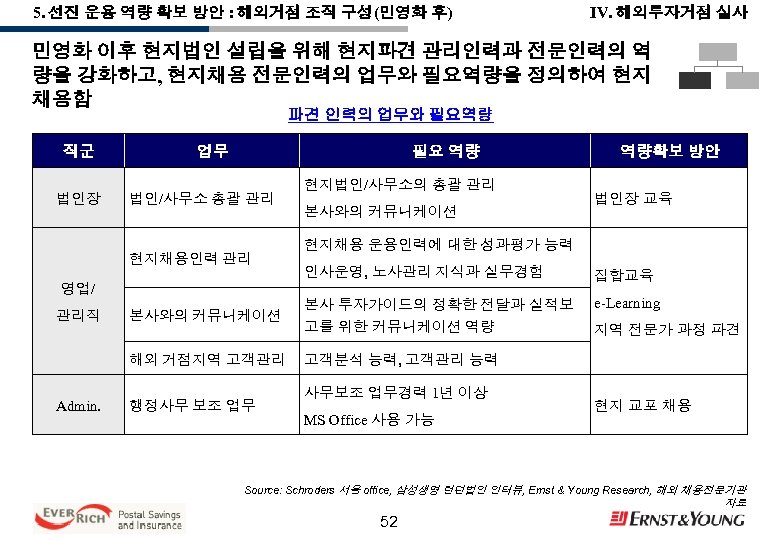 5. 선진 운용 역량 확보 방안 : 해외거점 조직 구성(민영화 후) IV. 해외투자거점 실사