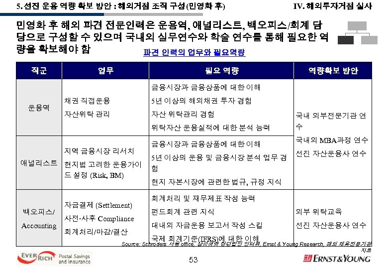 5. 선진 운용 역량 확보 방안 : 해외거점 조직 구성(민영화 후) IV. 해외투자거점 실사