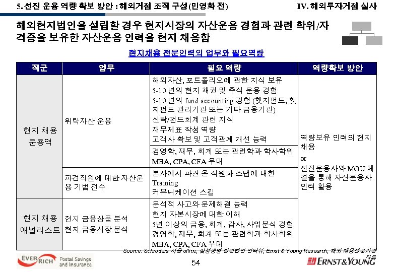 5. 선진 운용 역량 확보 방안 : 해외거점 조직 구성(민영화 전) IV. 해외투자거점 실사