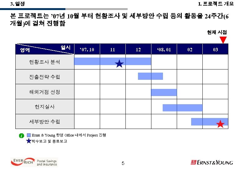 Ⅰ. 프로젝트 개요 3. 일정 본 프로젝트는 ’ 07년 10월 부터 현황조사 및 세부방안