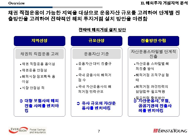 Ⅱ. 해외투자 거점지역 분석 Overview 채권 직접운용이 가능한 지역을 대상으로 운용자산 규모를 고려하여 단계별