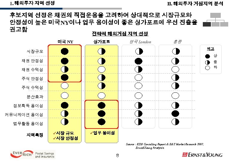 1. 해외투자 지역 선정 Ⅱ. 해외투자 거점지역 분석 후보지역 선정은 채권의 직접운용을 고려하여 상대적으로
