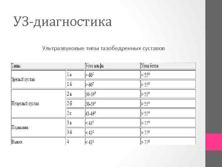 УЗ-диагностика Ультразвуковые типы тазобедренных суставов 