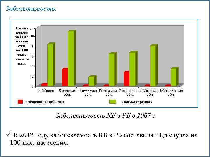 Заболеваемость: Заболеваемость КБ в РБ в 2007 г. ü В 2012 году заболеваемость КБ